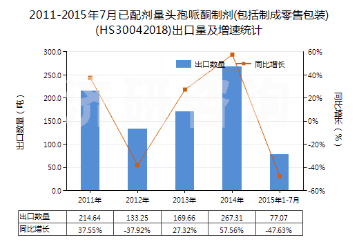 2011-2015年7月已配劑量頭孢哌酮制劑(包括制成零售包裝)(HS30042018)出口量及增速統(tǒng)計